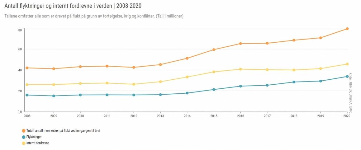 Graf som viser at tallet på flyktninger har steget fra litt over 40 millioner i 2008 til ca 80 millioner i 2020. kilde: Flyktninghjelpen